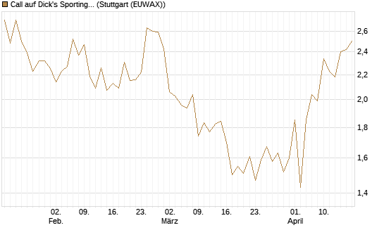 Call auf Dick's Sporting Goods [J.P. Morgan Structured Products B.V.] Chart