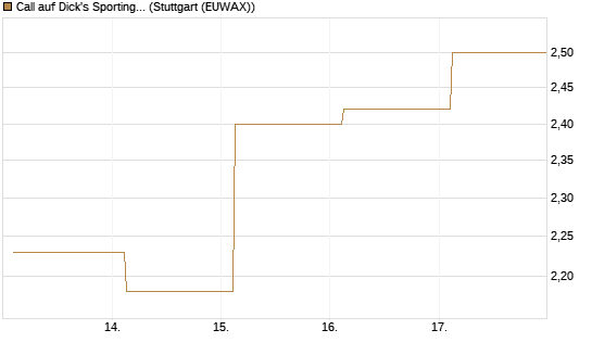 Call auf Dick's Sporting Goods [J.P. Morgan Structured Products B.V.] Chart
