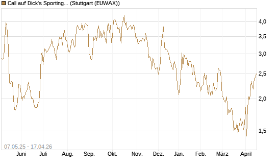 Call auf Dick's Sporting Goods [J.P. Morgan Structured Products B.V.] Chart