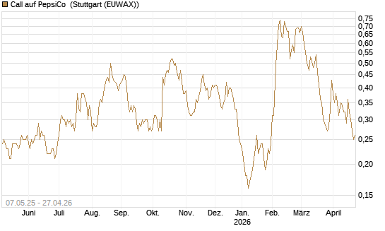 Call auf PepsiCo [J.P. Morgan Structured Products B.V.] Chart