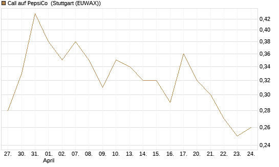 Call auf PepsiCo [J.P. Morgan Structured Products B.V.] Chart