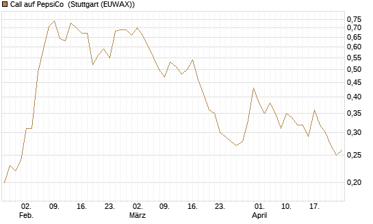 Call auf PepsiCo [J.P. Morgan Structured Products B.V.] Chart