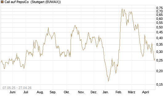 Call auf PepsiCo [J.P. Morgan Structured Products B.V.] Chart