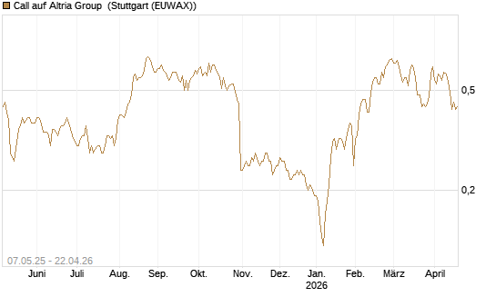 Call auf Altria Group [J.P. Morgan Structured Products B.V.] Chart