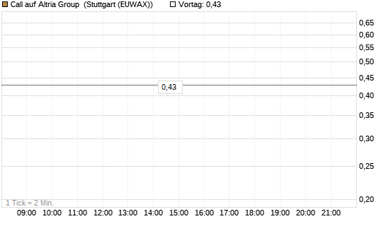 Call auf Altria Group [J.P. Morgan Structured Products B.V.] Chart