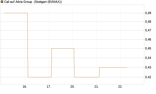 Call auf Altria Group [J.P. Morgan Structured Products B.V.] Chart