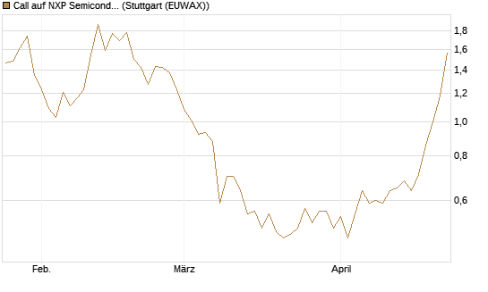 Call auf NXP Semiconductors N.V. [J.P. Morgan Structured Products B.V.] Chart