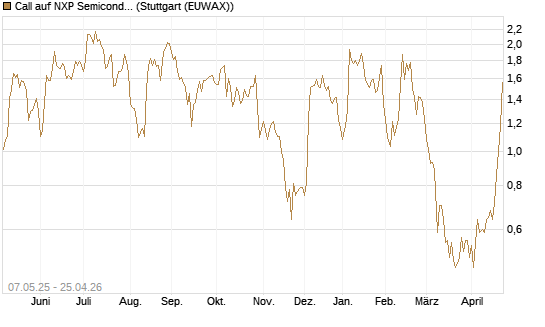 Call auf NXP Semiconductors N.V. [J.P. Morgan Structured Products B.V.] Chart