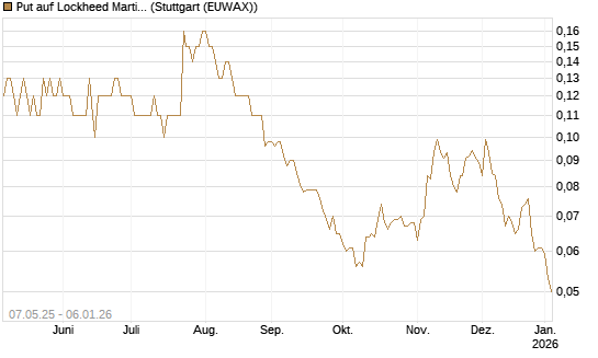 Put auf Lockheed Martin [J.P. Morgan Structured Products B.V.] Chart
