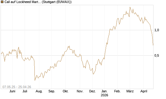 Call auf Lockheed Martin [J.P. Morgan Structured Products B.V.] Chart