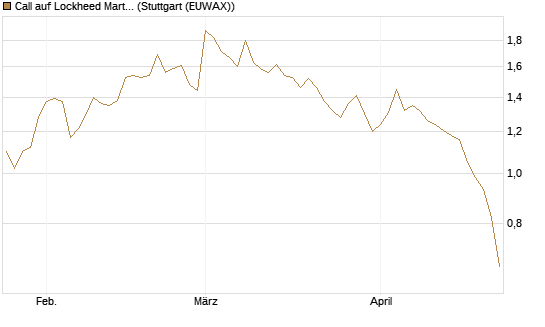 Call auf Lockheed Martin [J.P. Morgan Structured Products B.V.] Chart