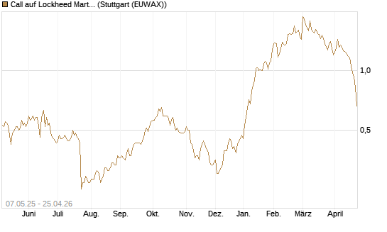 Call auf Lockheed Martin [J.P. Morgan Structured Products B.V.] Chart