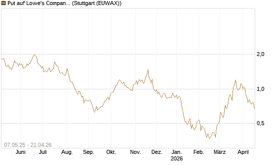 Put auf Lowe's Companies [J.P. Morgan Structured Products B.V.] Chart