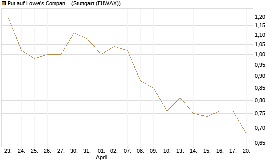 Put auf Lowe's Companies [J.P. Morgan Structured Products B.V.] Chart