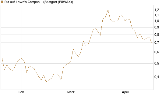 Put auf Lowe's Companies [J.P. Morgan Structured Products B.V.] Chart