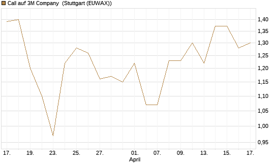 Call auf 3M Company [J.P. Morgan Structured Products B.V.] Chart