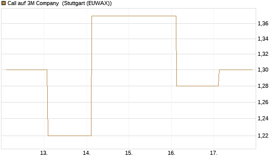 Call auf 3M Company [J.P. Morgan Structured Products B.V.] Chart