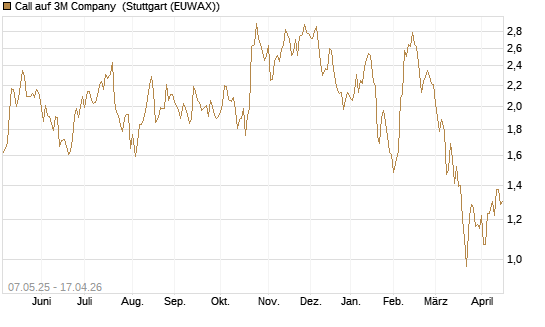 Call auf 3M Company [J.P. Morgan Structured Products B.V.] Chart