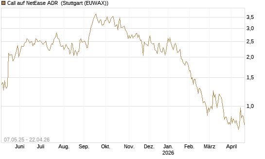 Call auf NetEase ADR [J.P. Morgan Structured Products B.V.] Chart