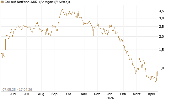 Call auf NetEase ADR [J.P. Morgan Structured Products B.V.] Chart