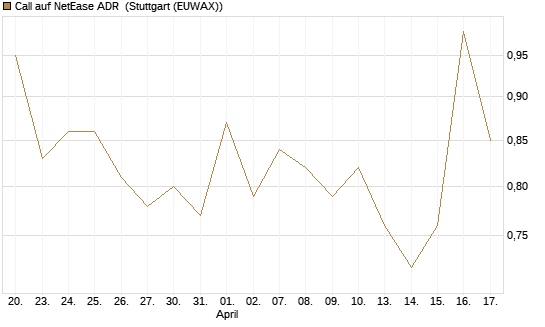 Call auf NetEase ADR [J.P. Morgan Structured Products B.V.] Chart