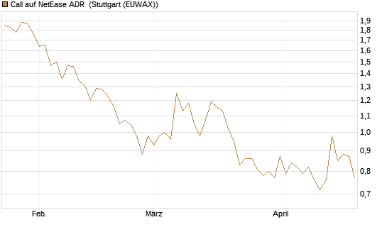 Call auf NetEase ADR [J.P. Morgan Structured Products B.V.] Chart