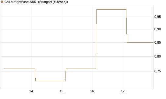 Call auf NetEase ADR [J.P. Morgan Structured Products B.V.] Chart