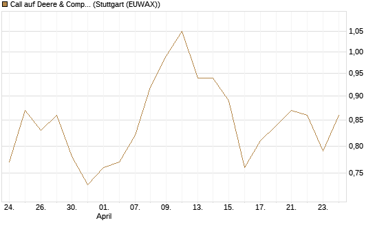 Call auf Deere & Company 	 [J.P. Morgan Structured Products B.V.] Chart