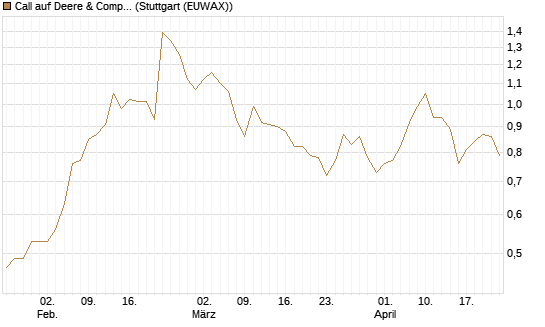 Call auf Deere & Company 	 [J.P. Morgan Structured Products B.V.] Chart