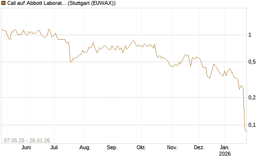 Call auf Abbott Laboratories [J.P. Morgan Structured Products B.V.] Chart