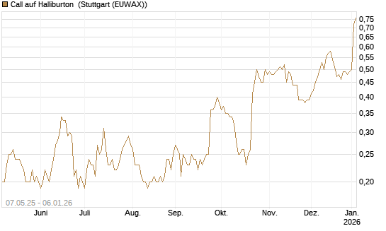 Call auf Halliburton [J.P. Morgan Structured Products B.V.] Chart