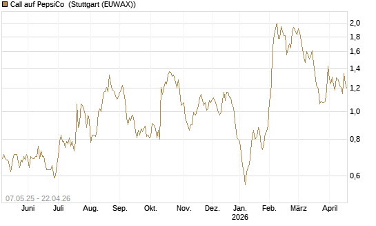 Call auf PepsiCo [J.P. Morgan Structured Products B.V.] Chart
