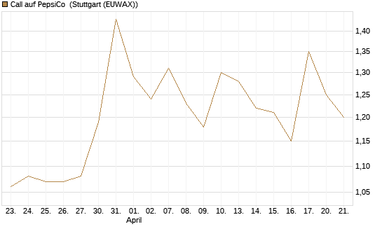 Call auf PepsiCo [J.P. Morgan Structured Products B.V.] Chart