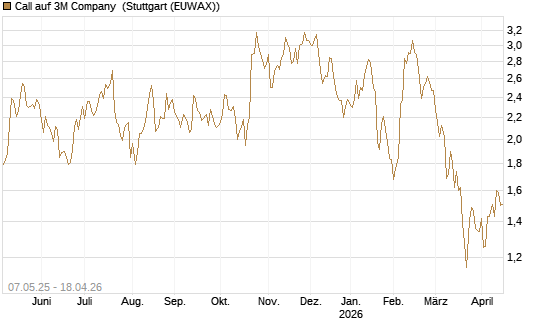 Call auf 3M Company [J.P. Morgan Structured Products B.V.] Chart
