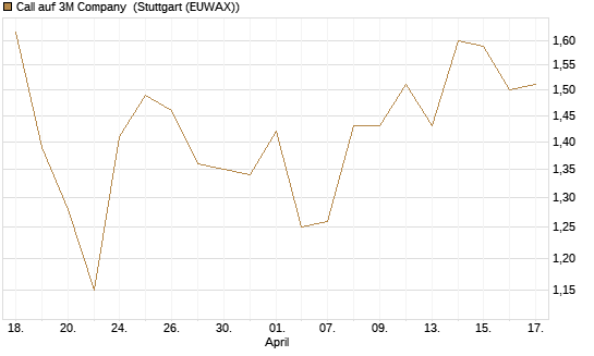 Call auf 3M Company [J.P. Morgan Structured Products B.V.] Chart