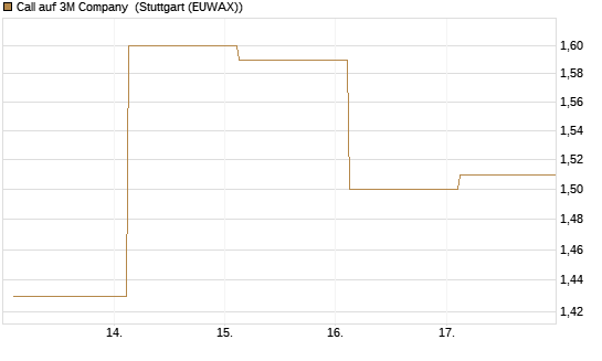 Call auf 3M Company [J.P. Morgan Structured Products B.V.] Chart