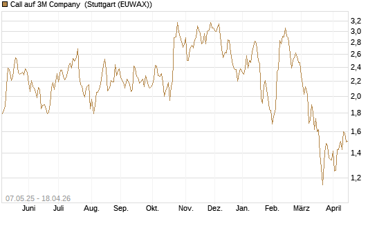 Call auf 3M Company [J.P. Morgan Structured Products B.V.] Chart