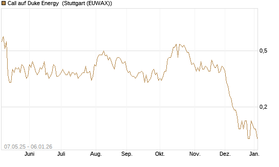 Call auf Duke Energy [J.P. Morgan Structured Products B.V.] Chart