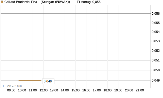 Call auf Prudential Financial [J.P. Morgan Structured Products B.V.] Chart