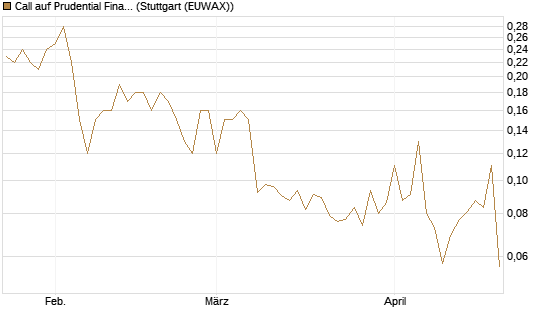 Call auf Prudential Financial [J.P. Morgan Structured Products B.V.] Chart