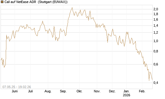Call auf NetEase ADR [J.P. Morgan Structured Products B.V.] Chart