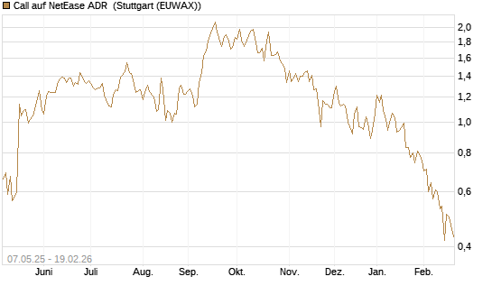 Call auf NetEase ADR [J.P. Morgan Structured Products B.V.] Chart