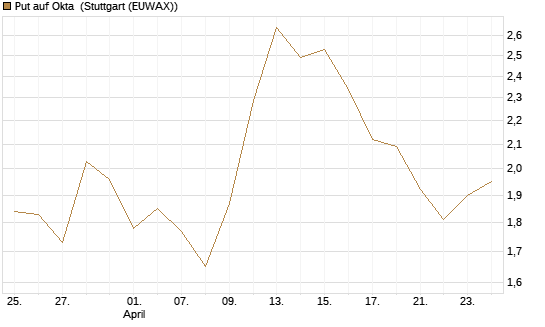 Put auf Okta [J.P. Morgan Structured Products B.V.] Chart