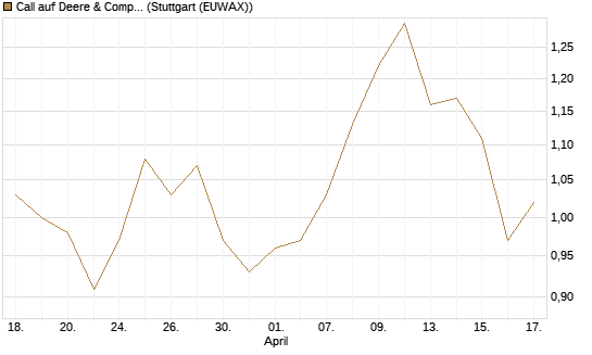 Call auf Deere & Company 	 [J.P. Morgan Structured Products B.V.] Chart
