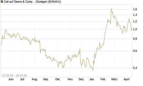 Call auf Deere & Company 	 [J.P. Morgan Structured Products B.V.] Chart