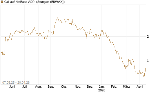 Call auf NetEase ADR [J.P. Morgan Structured Products B.V.] Chart