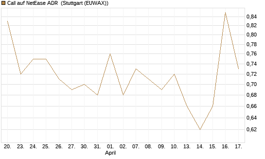 Call auf NetEase ADR [J.P. Morgan Structured Products B.V.] Chart