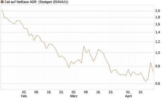 Call auf NetEase ADR [J.P. Morgan Structured Products B.V.] Chart