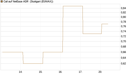 Call auf NetEase ADR [J.P. Morgan Structured Products B.V.] Chart