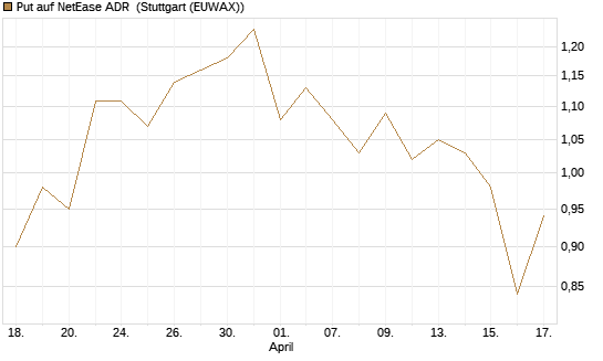 Put auf NetEase ADR [J.P. Morgan Structured Products B.V.] Chart